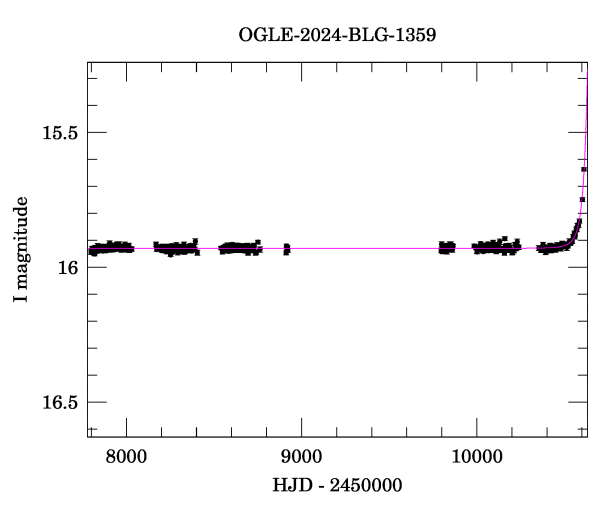 Light curve