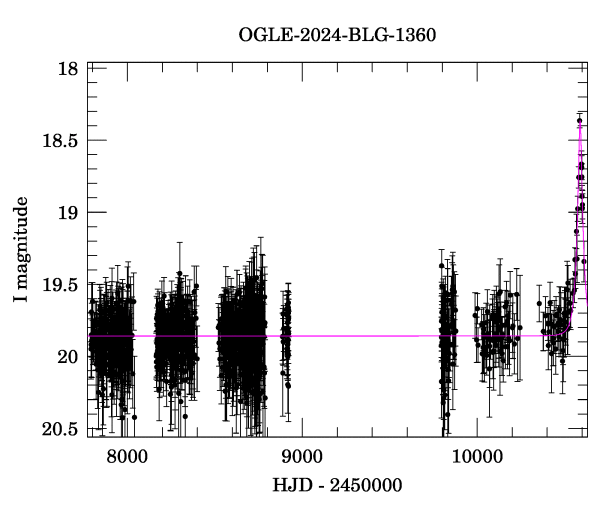 Light curve