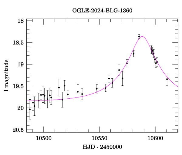 Event light curve