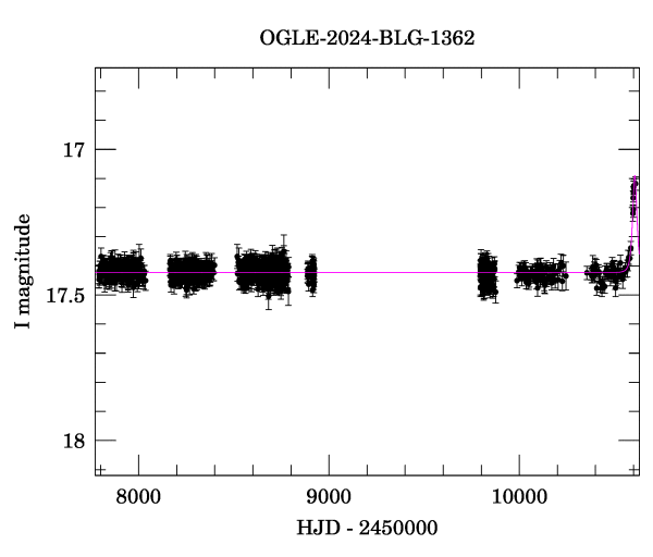 Light curve