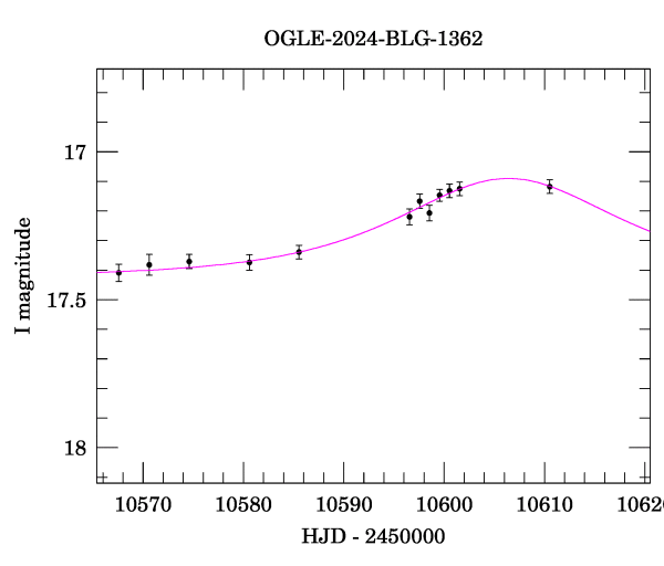 Event light curve