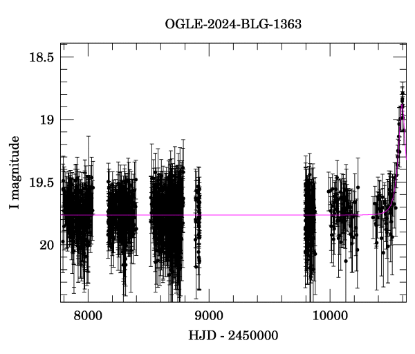 Light curve