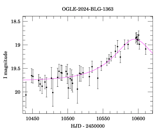 Event light curve