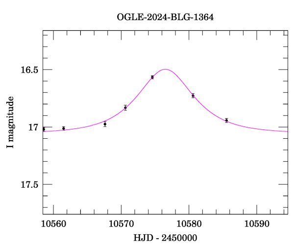 Event light curve