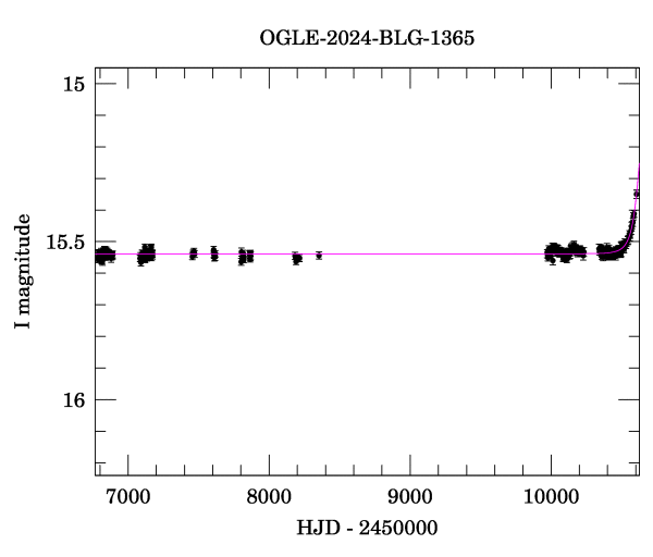 Light curve