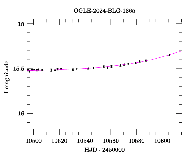 Event light curve