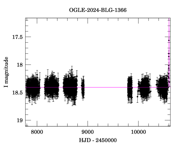 Light curve