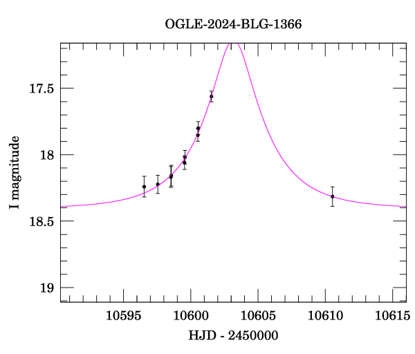 Event light curve