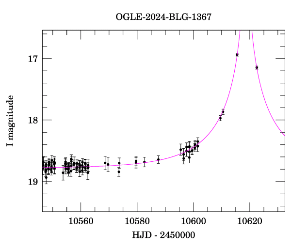 Event light curve