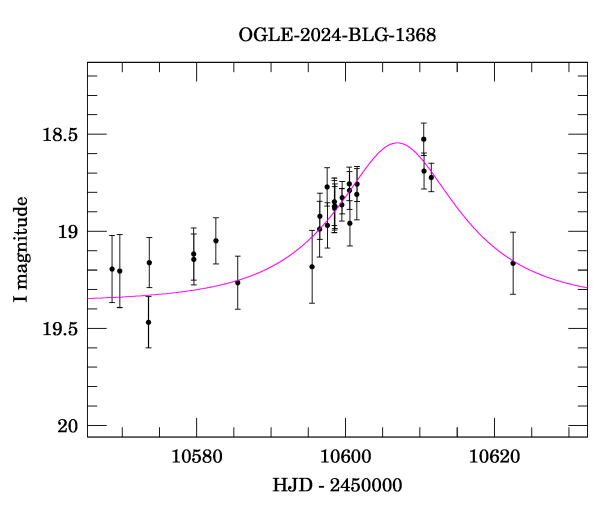 Event light curve