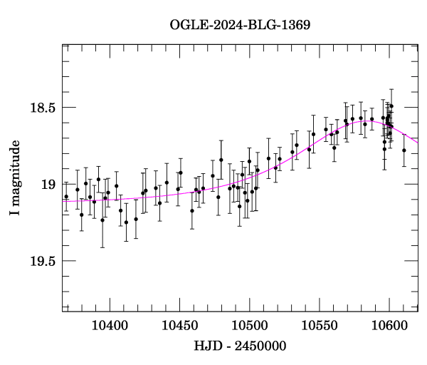 Event light curve