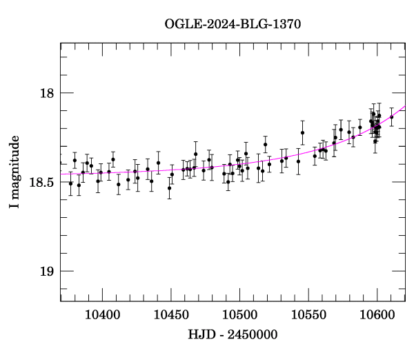 Event light curve