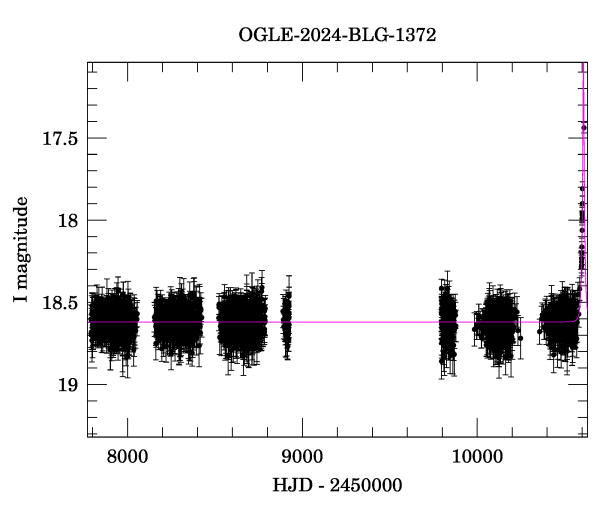 Light curve