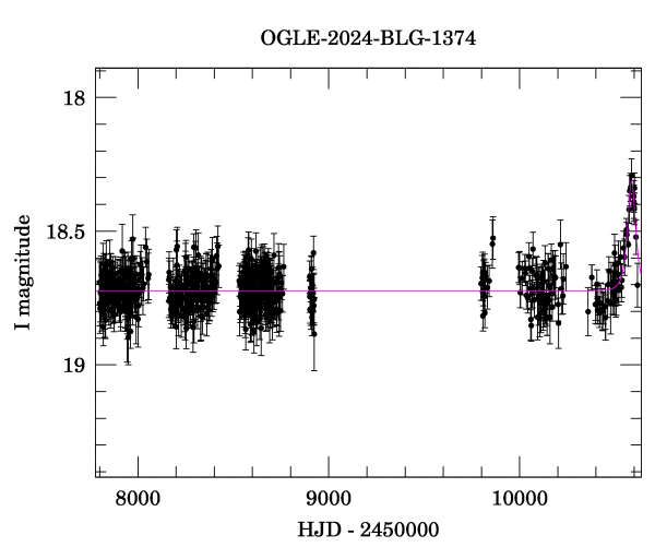 Light curve