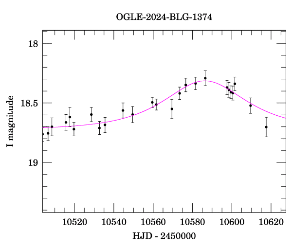 Event light curve