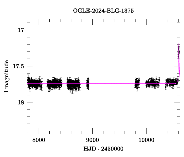 Light curve