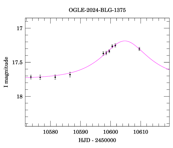 Event light curve