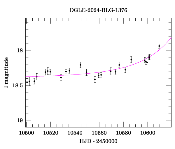 Event light curve