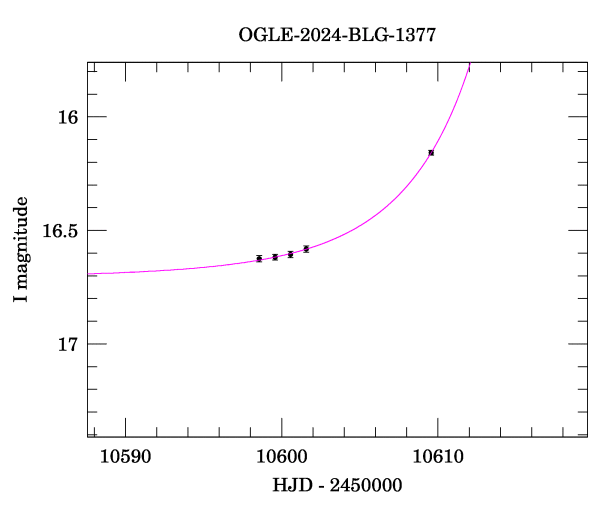 Event light curve