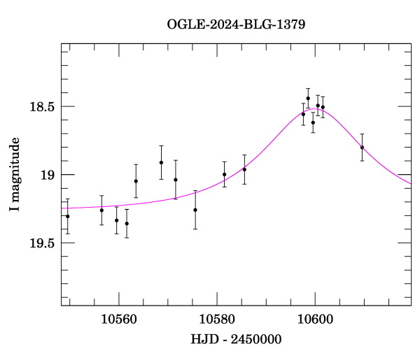 Event light curve