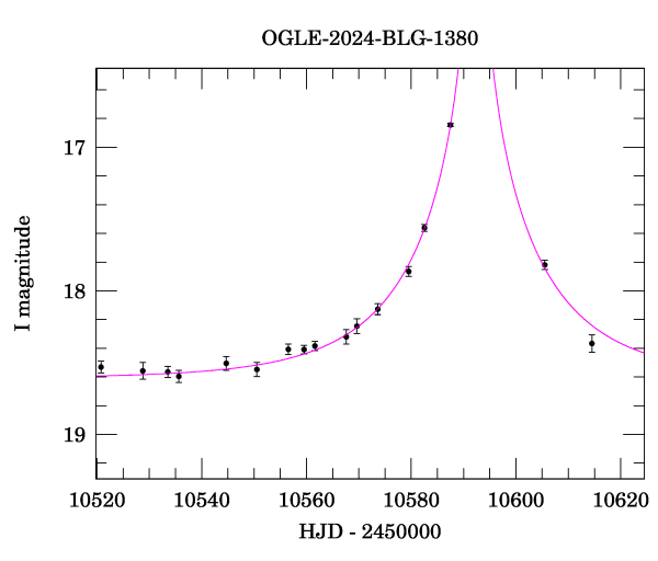 Event light curve