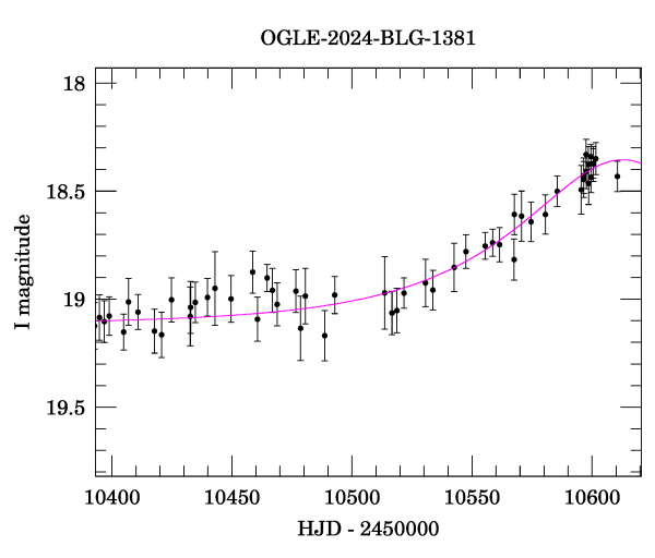 Event light curve