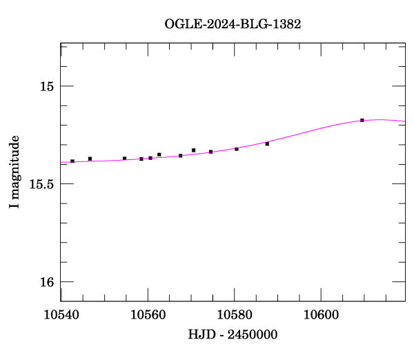 Event light curve