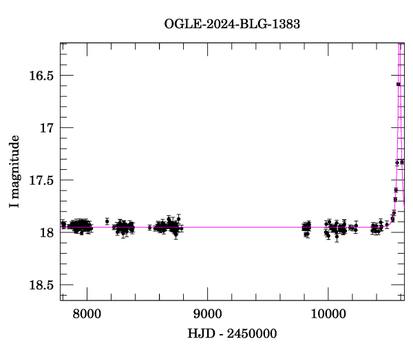 Light curve