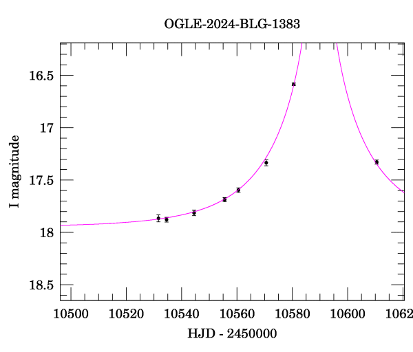 Event light curve