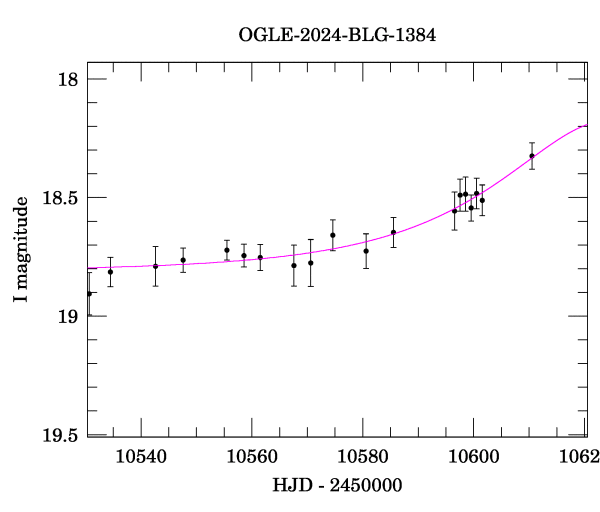 Event light curve