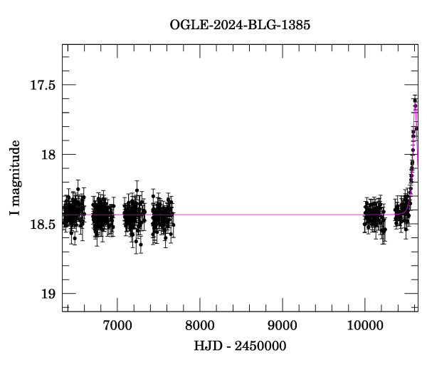 Light curve