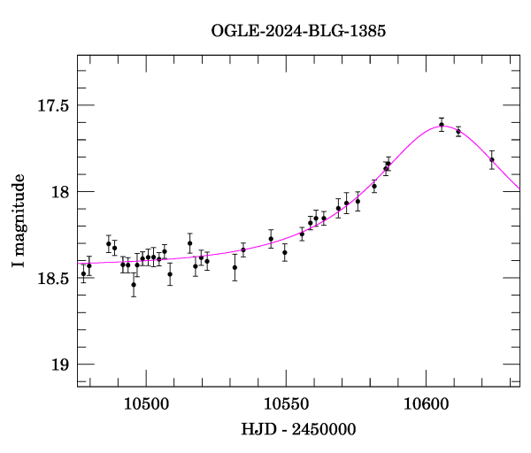 Event light curve