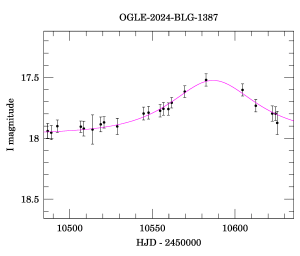 Event light curve