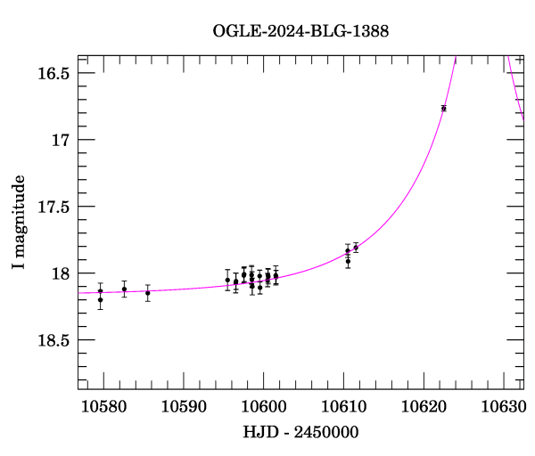 Event light curve