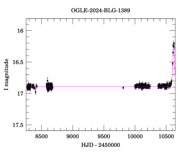 Light curve