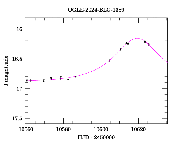 Event light curve