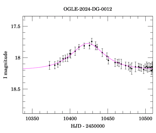 Event light curve