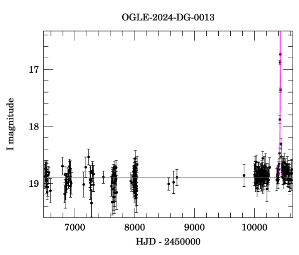 Light curve