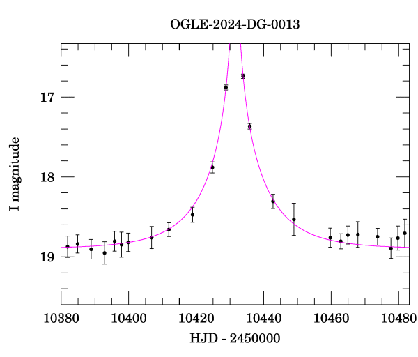 Event light curve