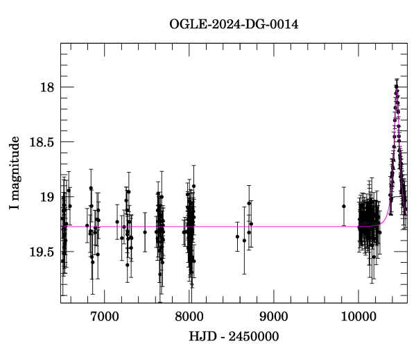 Light curve