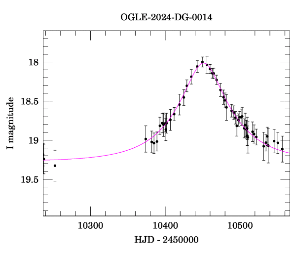 Event light curve