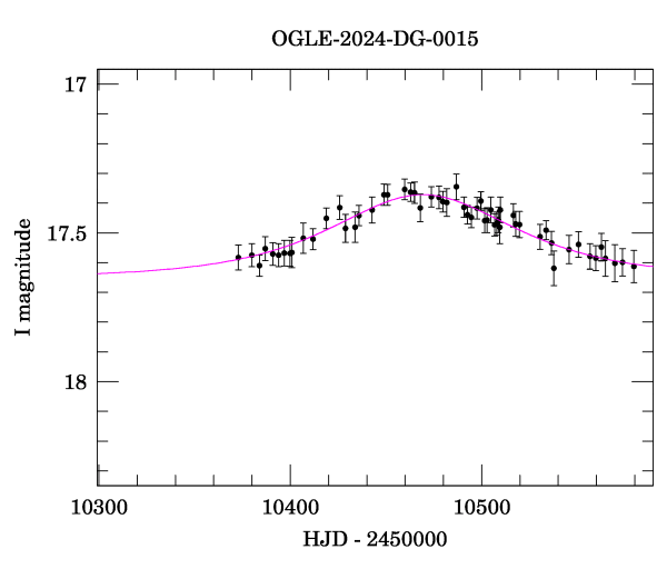 Event light curve