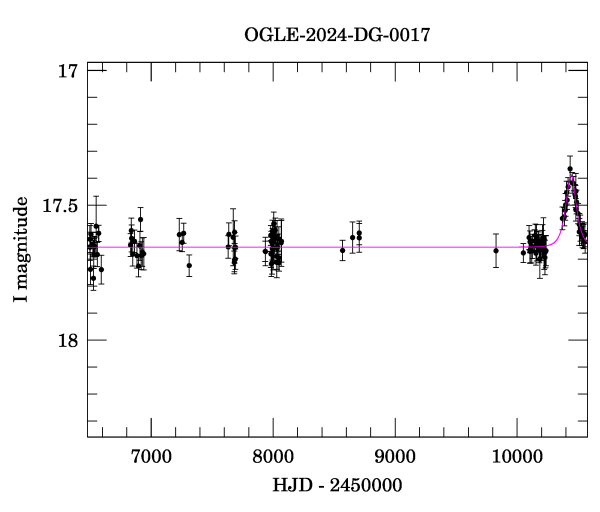 Light curve