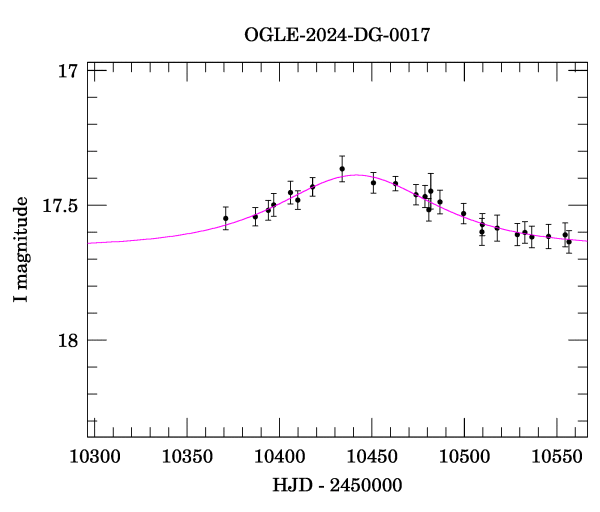 Event light curve