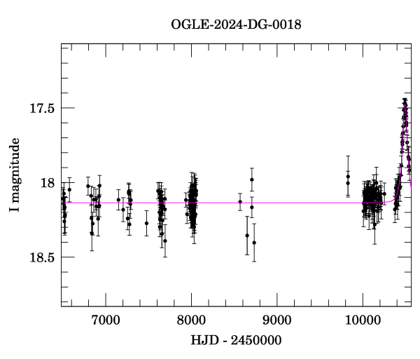 Light curve