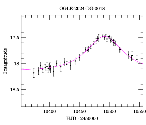 Event light curve