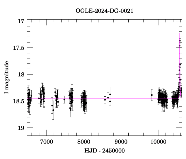 Light curve