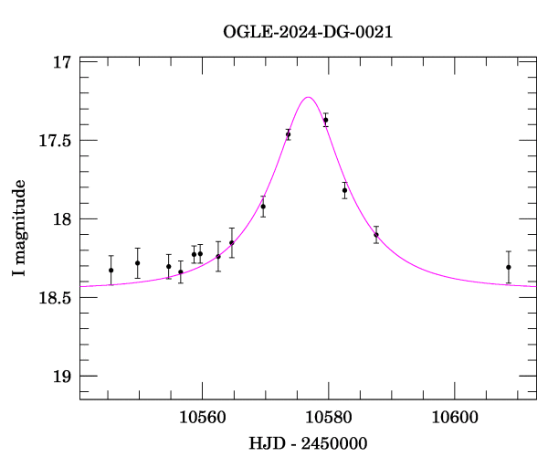 Event light curve