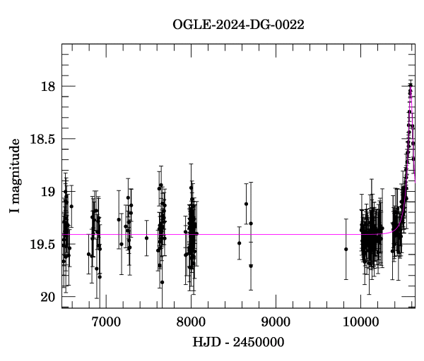 Light curve