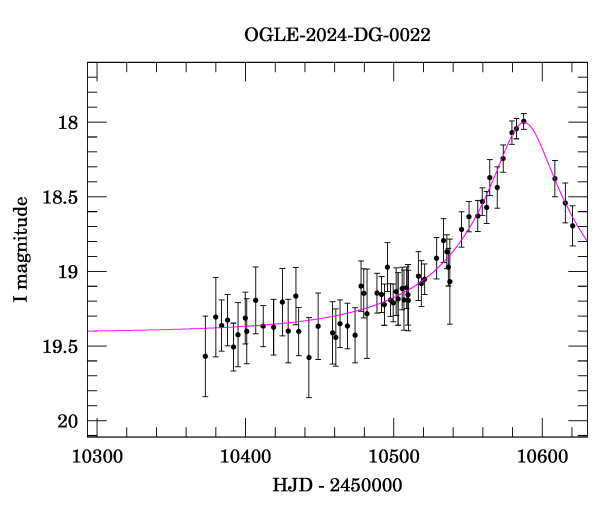 Event light curve